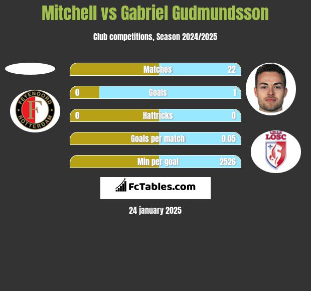 Mitchell vs Gabriel Gudmundsson h2h player stats