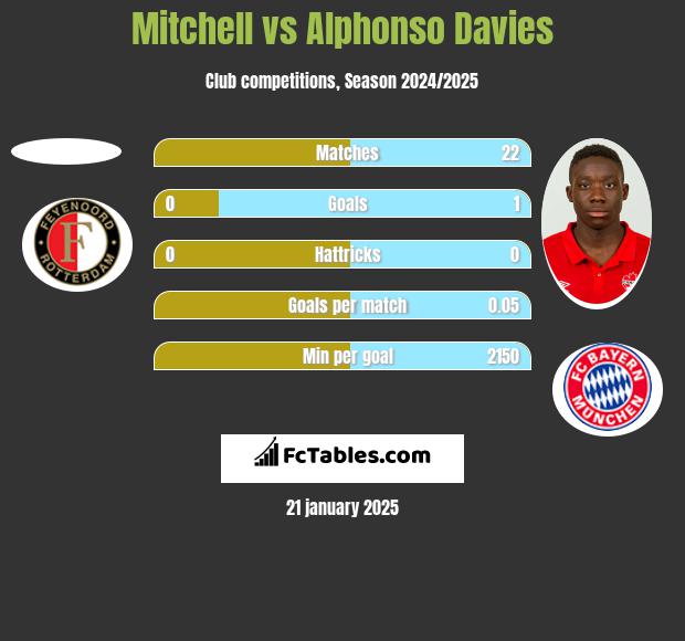 Mitchell vs Alphonso Davies h2h player stats