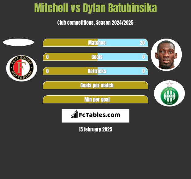 Mitchell vs Dylan Batubinsika h2h player stats