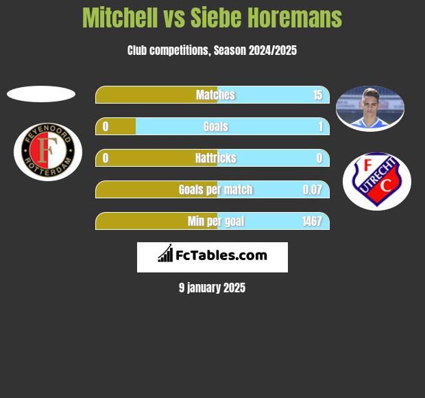 Mitchell vs Siebe Horemans h2h player stats