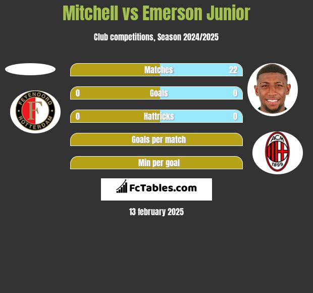 Mitchell vs Emerson Junior h2h player stats