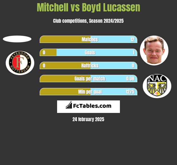 Mitchell vs Boyd Lucassen h2h player stats