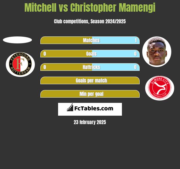 Mitchell vs Christopher Mamengi h2h player stats