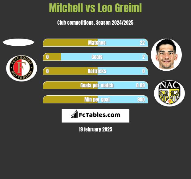 Mitchell vs Leo Greiml h2h player stats