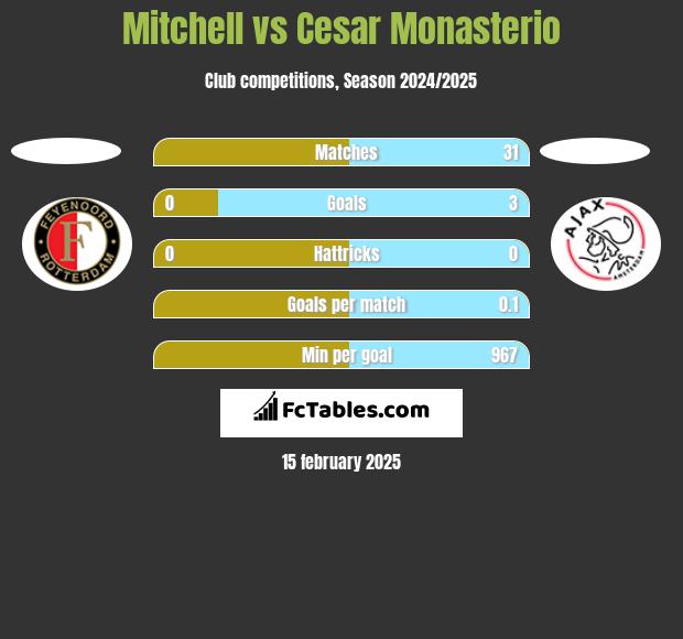 Mitchell vs Cesar Monasterio h2h player stats