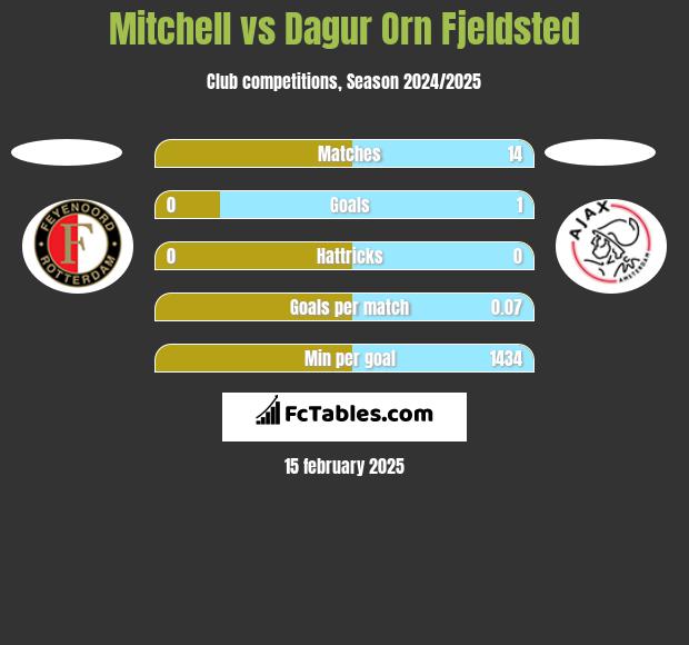 Mitchell vs Dagur Orn Fjeldsted h2h player stats