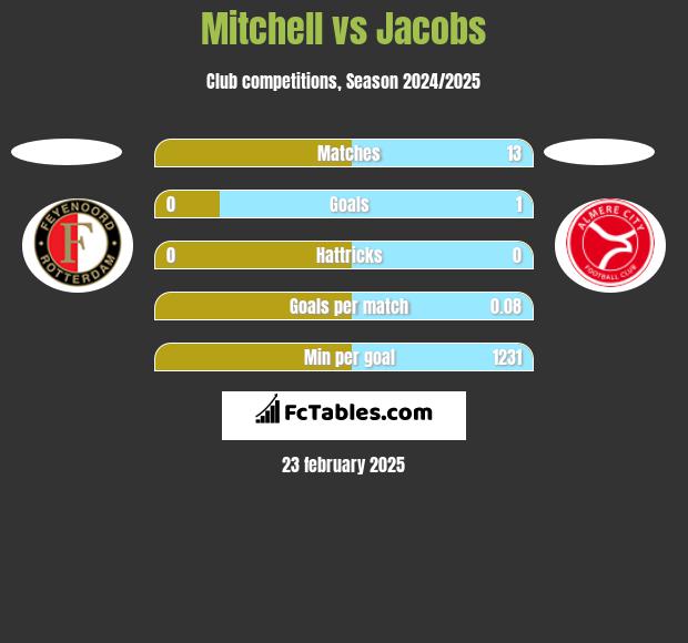 Mitchell vs Jacobs h2h player stats