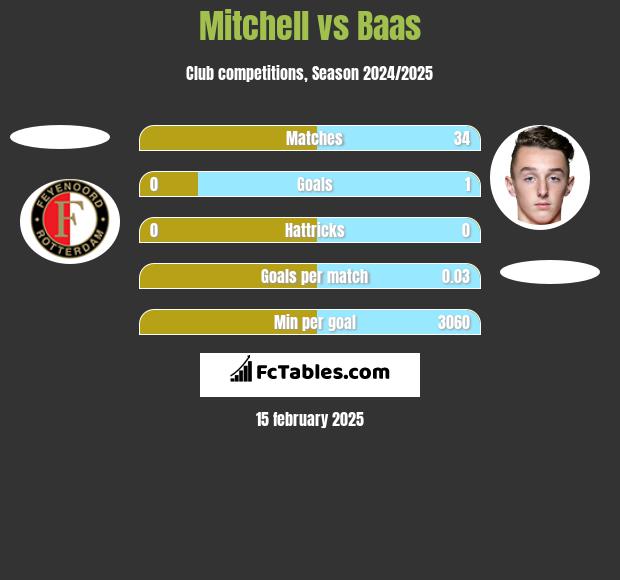 Mitchell vs Baas h2h player stats