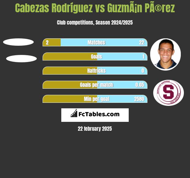 Cabezas Rodríguez vs GuzmÃ¡n PÃ©rez h2h player stats