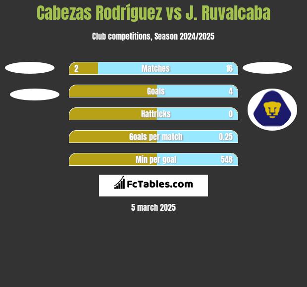 Cabezas Rodríguez vs J. Ruvalcaba h2h player stats