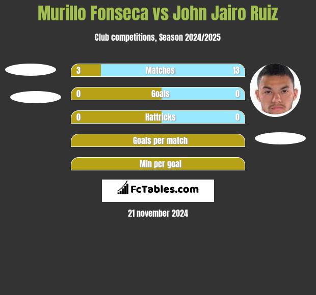 Murillo Fonseca vs John Jairo Ruiz h2h player stats