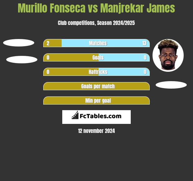 Murillo Fonseca vs Manjrekar James h2h player stats