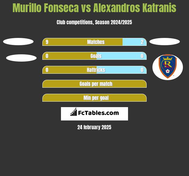 Murillo Fonseca vs Alexandros Katranis h2h player stats