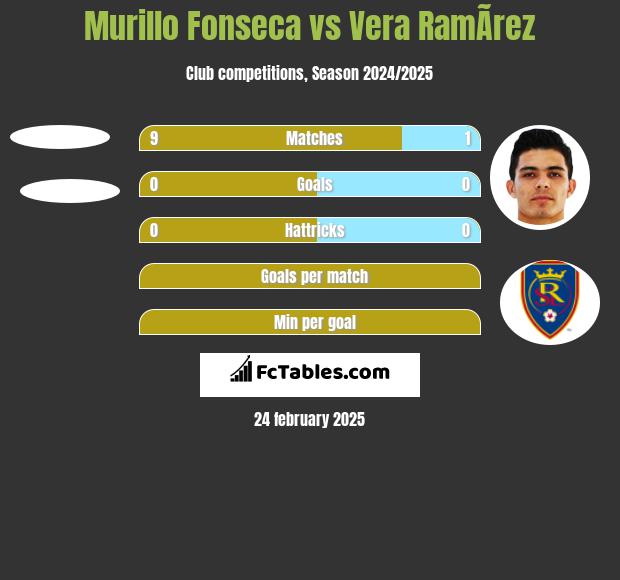 Murillo Fonseca vs Vera RamÃ­rez h2h player stats