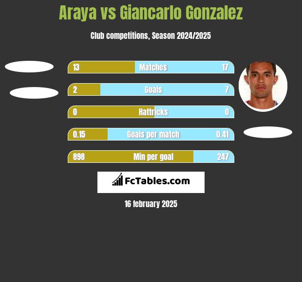 Araya vs Giancarlo Gonzalez h2h player stats