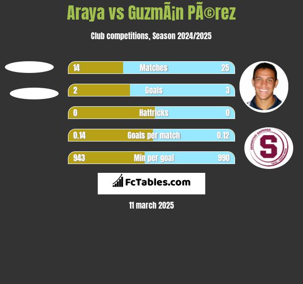 Araya vs GuzmÃ¡n PÃ©rez h2h player stats