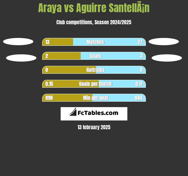 Araya vs Aguirre SantellÃ¡n h2h player stats