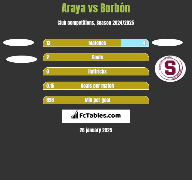 Araya vs Borbón h2h player stats