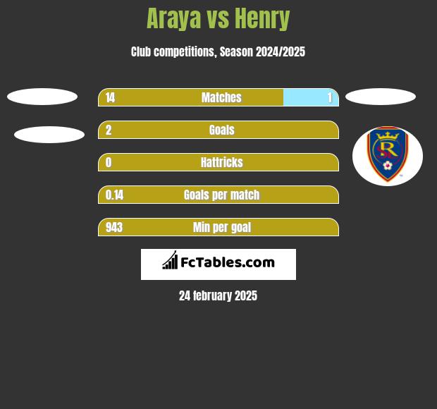 Araya vs Henry h2h player stats