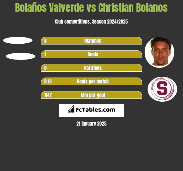 Bolaños Valverde vs Christian Bolanos h2h player stats