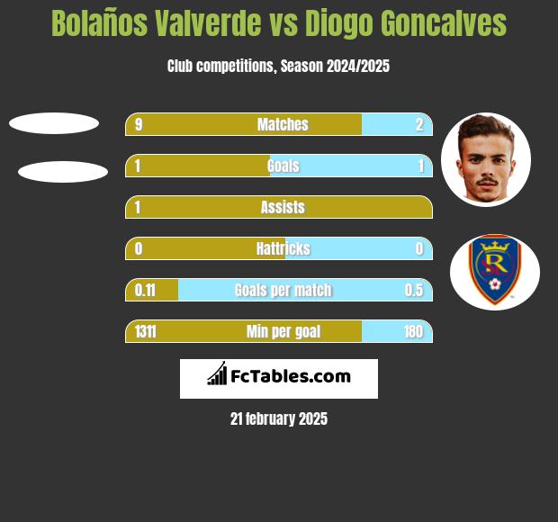 Bolaños Valverde vs Diogo Goncalves h2h player stats