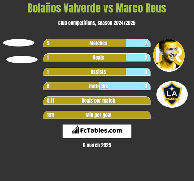 Bolaños Valverde vs Marco Reus h2h player stats