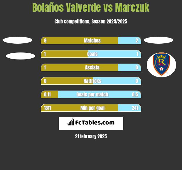 Bolaños Valverde vs Marczuk h2h player stats