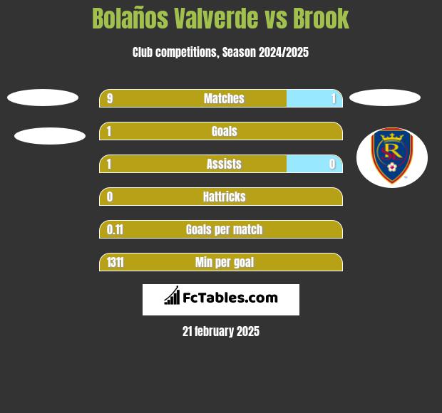 Bolaños Valverde vs Brook h2h player stats