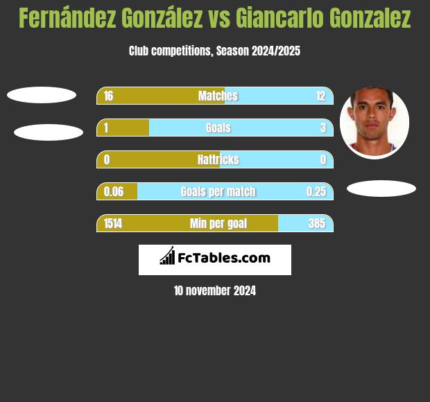 Fernández González vs Giancarlo Gonzalez h2h player stats