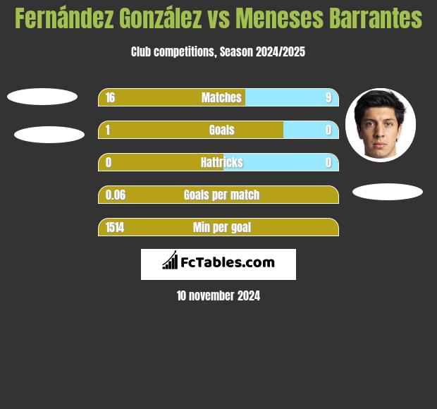 Fernández González vs Meneses Barrantes h2h player stats