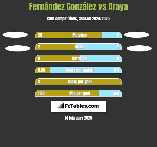 Fernández González vs Araya h2h player stats