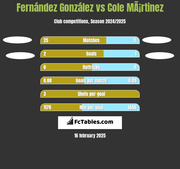 Fernández González vs Cole MÃ¡rtinez h2h player stats