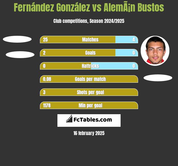 Fernández González vs AlemÃ¡n Bustos h2h player stats