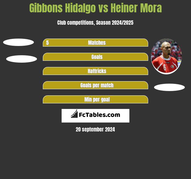 Gibbons Hidalgo vs Heiner Mora h2h player stats