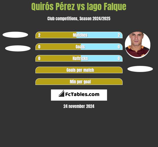 Quirós Pérez vs Iago Falque h2h player stats