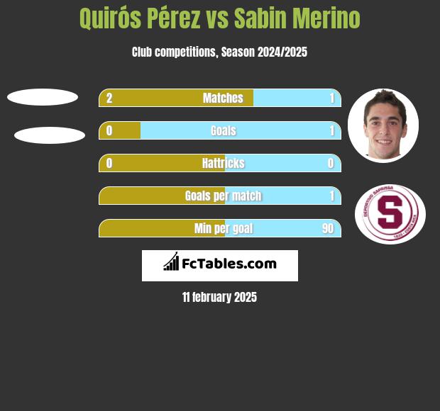 Quirós Pérez vs Sabin Merino h2h player stats