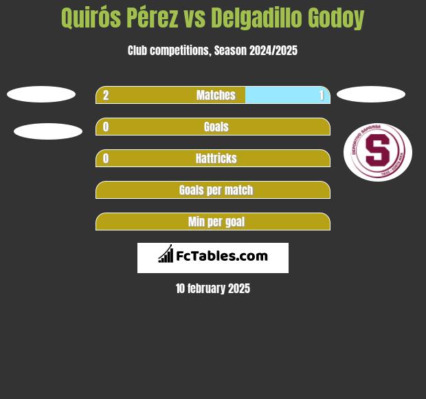 Quirós Pérez vs Delgadillo Godoy h2h player stats