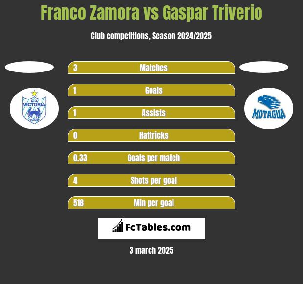 Franco Zamora vs Gaspar Triverio h2h player stats