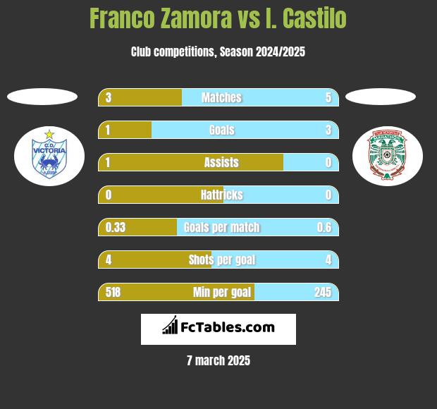 Franco Zamora vs I. Castilo h2h player stats