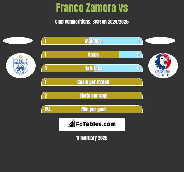 Franco Zamora vs  h2h player stats