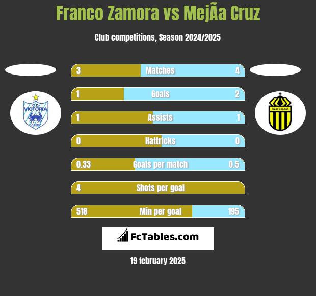 Franco Zamora vs MejÃ­a Cruz h2h player stats