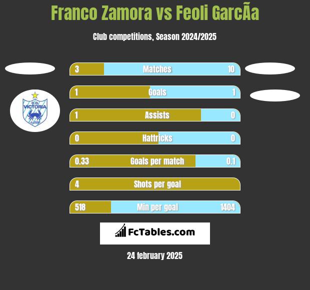 Franco Zamora vs Feoli GarcÃ­a h2h player stats