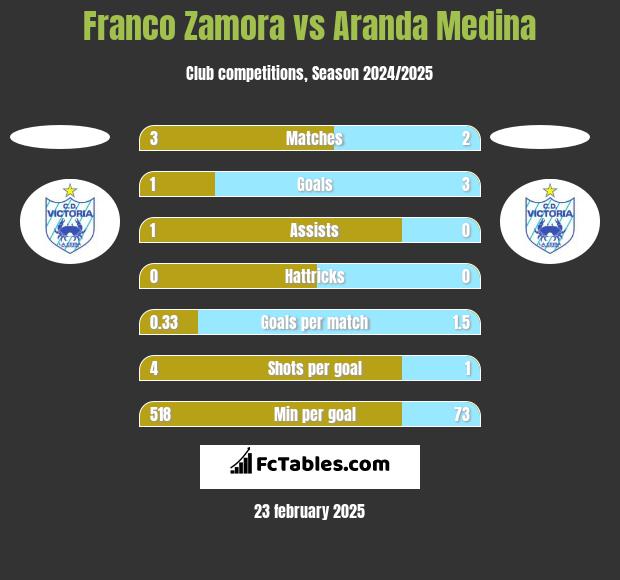 Franco Zamora vs Aranda Medina h2h player stats