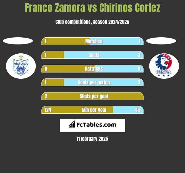 Franco Zamora vs Chirinos Cortez h2h player stats