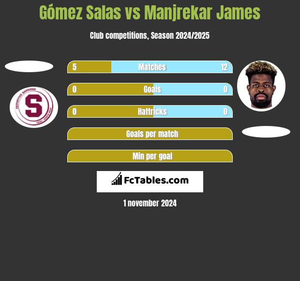 Gómez Salas vs Manjrekar James h2h player stats