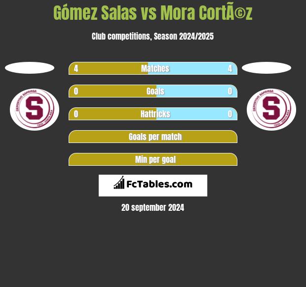 Gómez Salas vs Mora CortÃ©z h2h player stats