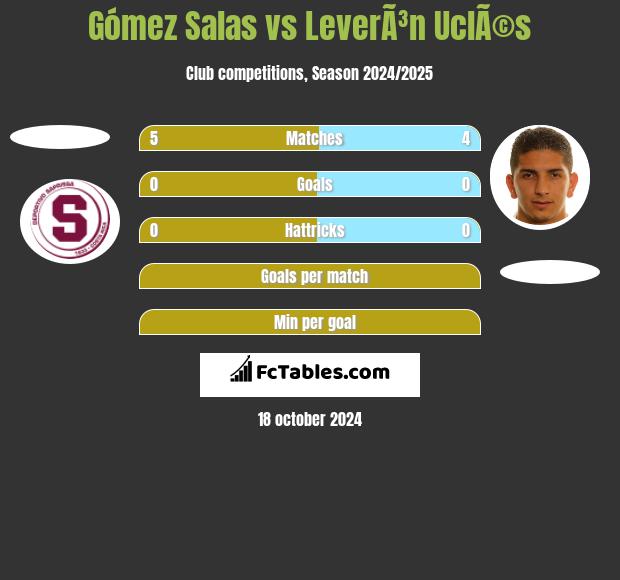 Gómez Salas vs LeverÃ³n UclÃ©s h2h player stats