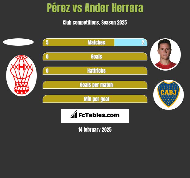 Pérez vs Ander Herrera h2h player stats