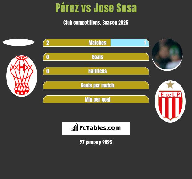 Pérez vs Jose Sosa h2h player stats