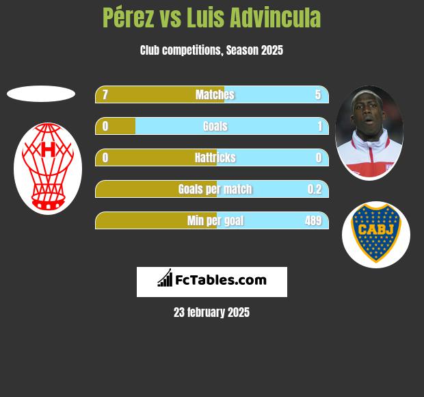 Pérez vs Luis Advincula h2h player stats